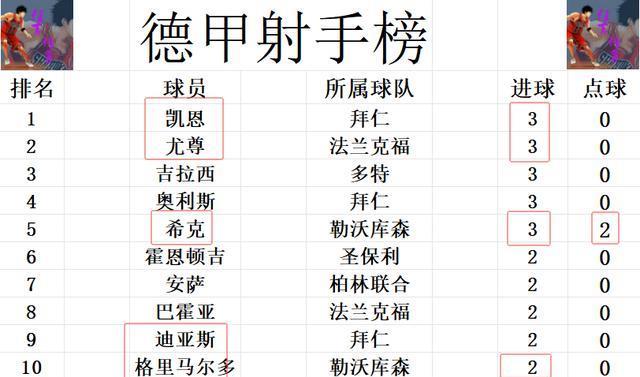 暂时升到第, 球领先的情